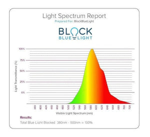 BBL Amber Sleep Lamp Light Spectrum Report - Blocks Blue Light